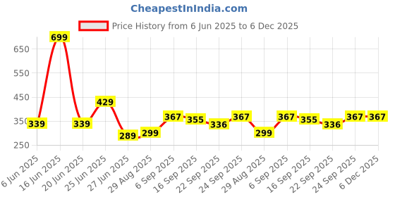 myntra.com NESKA MODA 6 To 12 Months Baby Set Of 2 Pair Cotton Anti Slip Face Ankle Socks/ Booties neska moda Price History Graph from 6 Jun 2025 to 5 Dec 2025