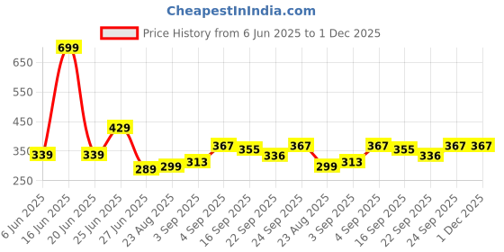 myntra.com NESKA MODA 6 To 12 Months Baby Set Of 2 Pair Cotton Anti Slip Face Ankle Socks/ Booties neska moda Price History Graph from 6 Jun 2025 to 1 Dec 2025