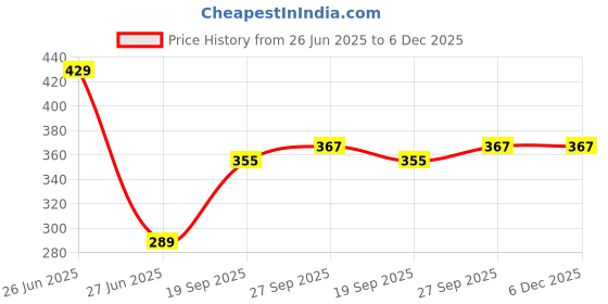 myntra.com NESKA MODA 6 To 12 Months Baby Set Of 2 Pair Cotton Anti Slip Face Ankle Socks/ Booties neska moda Price History Graph from 26 Jun 2025 to 5 Dec 2025