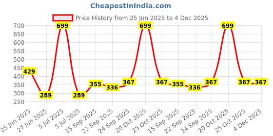 myntra.com NESKA MODA 6 To 12 Months Baby Set Of 2 Pair Cotton Anti Slip Face Ankle Socks/ Booties neska moda Price History Graph from 25 Jun 2025 to 4 Dec 2025