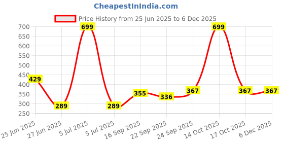 myntra.com NESKA MODA 6 To 12 Months Baby Set Of 2 Pair Cotton Anti Slip Face Ankle Socks/ Booties neska moda Price History Graph from 25 Jun 2025 to 5 Dec 2025