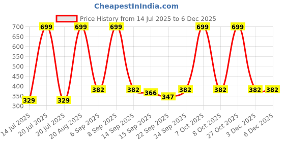 myntra.com Neska Moda 6 To 12 Months Baby Set Of 2 Pair Cotton Anti Slip Face Ankle Socks/ Booties (Toe to Heel Length - 12 cm, Dark Blue, White, Beige) neska moda Price History Graph from 14 Jul 2025 to 5 Dec 2025