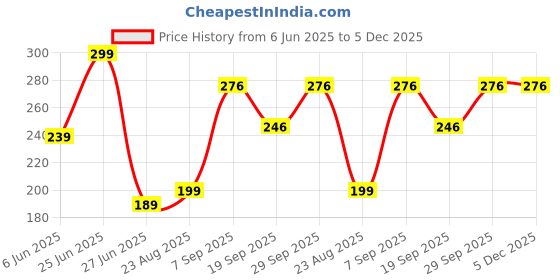 myntra.com NESKA MODA 6 To 12 Months Cotton Dog Face Baby Ankle Socks/ Booties neska moda Price History Graph from 6 Jun 2025 to 5 Dec 2025