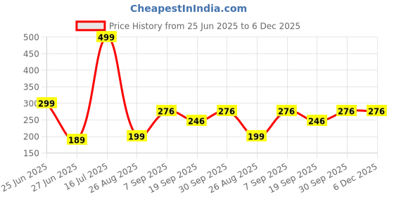 myntra.com NESKA MODA 6 To 12 Months Cotton Elephant Face Baby Ankle Socks/ Booties neska moda Price History Graph from 25 Jun 2025 to 5 Dec 2025