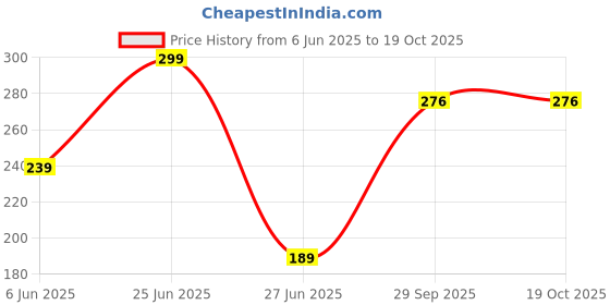myntra.com NESKA MODA 6 To 12 Months Cotton Rabbit Face Baby Ankle Socks/ Booties neska moda Price History Graph from 6 Jun 2025 to 18 Oct 2025