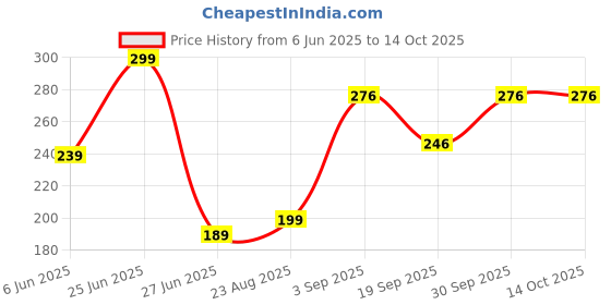myntra.com NESKA MODA 6 To 12 Months Cotton Rabbit Face Baby Ankle Socks/ Booties neska moda Price History Graph from 6 Jun 2025 to 13 Oct 2025