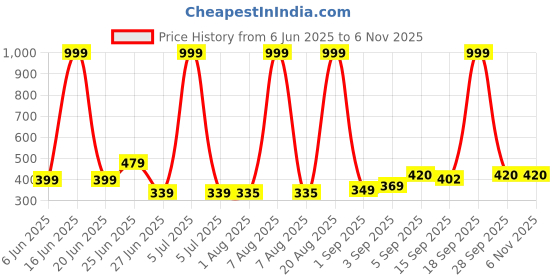 myntra.com NESKA MODA 6 To 12 Months Infants 3 Pair Combo Pack Cute Soft Cotton Rabbit Booties neska moda Price History Graph from 6 Jun 2025 to 4 Nov 2025