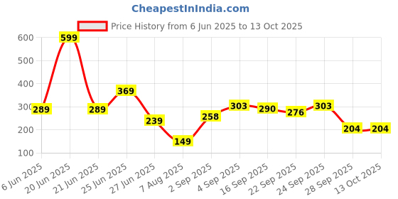 myntra.com NESKA MODA 6 To 12 Months Infants Cotton and Fur Panda Face Booties neska moda Price History Graph from 6 Jun 2025 to 13 Oct 2025