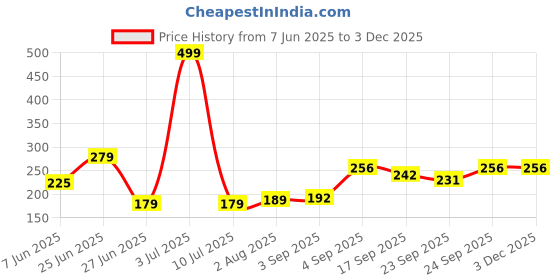 myntra.com NESKA MODA 6 To 12 Months Infants Cotton Lace-up Solid Booties neska moda Price History Graph from 7 Jun 2025 to 1 Dec 2025
