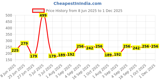 myntra.com NESKA MODA 6 To 12 Months Infants Cotton Slip-On Shoes/ Booties neska moda Price History Graph from 8 Jun 2025 to 30 Nov 2025