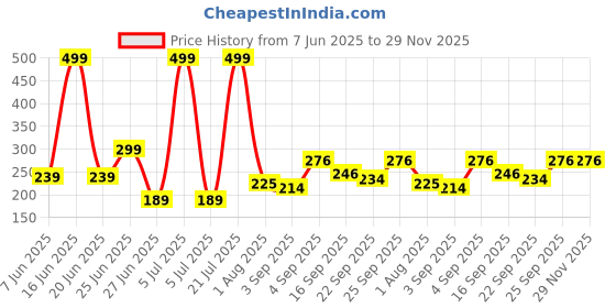 myntra.com NESKA MODA 6 To 12 Months Infants Cute Soft Cotton Pre-Walker Lace Booties neska moda Price History Graph from 7 Jun 2025 to 29 Nov 2025