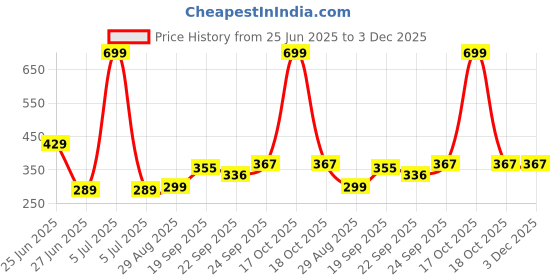 myntra.com NESKA MODA 6 To 12 Months Infants Pack Of 2 Pair Cotton Face Ankle Socks/ Booties neska moda Price History Graph from 25 Jun 2025 to 2 Dec 2025