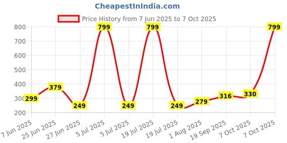 myntra.com NESKA MODA 6 To 12 Months Infants Pack of 2 Pair Cotton Rabbit Booties neska moda Price History Graph from 7 Jun 2025 to 7 Oct 2025
