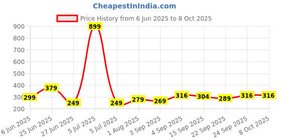 myntra.com NESKA MODA 6 To 12 Months Infants Set of 2 Pair Cotton Slip-On Shoes/ Booties neska moda Price History Graph from 6 Jun 2025 to 4 Oct 2025