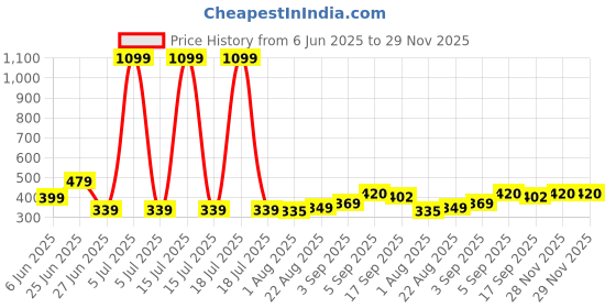 myntra.com NESKA MODA 6 To 12 Months Infants Set of 3 Pair Cotton Slip-On Shoes/ Booties neska moda Price History Graph from 6 Jun 2025 to 28 Nov 2025