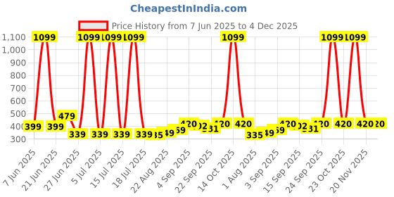 myntra.com NESKA MODA 6 To 12 Months Infants Set of 3 Pair Cotton Slip-On Shoes/ Booties neska moda Price History Graph from 7 Jun 2025 to 4 Dec 2025
