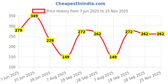 myntra.com NESKA MODA 6 To 12 Months Infants Velcro Cotton Loafer Booties neska moda Price History Graph from 7 Jun 2025 to 24 Nov 2025
