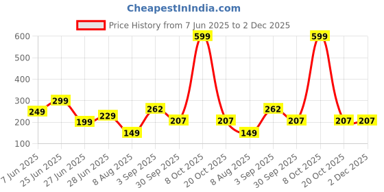 myntra.com NESKA MODA 6 To 12 Months Infants Velvet Slip On Penguine Face Baby Booties neska moda Price History Graph from 7 Jun 2025 to 1 Dec 2025