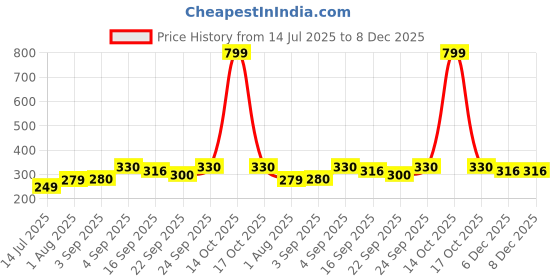 myntra.com Neska Moda 6 To 12 Months Pack of 2 Pair Cotton Baby Booties (Maroon, Blue) neska moda Price History Graph from 14 Jul 2025 to 7 Dec 2025