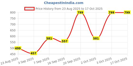 myntra.com NESKA MODA 6 To 12 Months Set Of 2 Pair Baby Boys Slip On Loafer Booties neska moda Price History Graph from 23 Aug 2025 to 16 Oct 2025