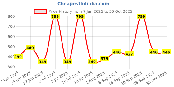 myntra.com NESKA MODA 6 To 12 Months Set Of 2 Velvet I Love Mom and Dad Print Lace Baby Booties neska moda Price History Graph from 7 Jun 2025 to 29 Oct 2025