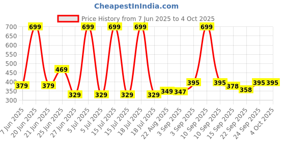 myntra.com NESKA MODA 9 To 12 Months Infants Fur Velcro Chu Chu Musical Shoes/ Booties neska moda Price History Graph from 7 Jun 2025 to 4 Oct 2025