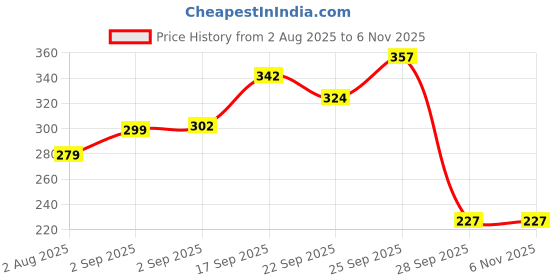 myntra.com neska moda Baby Bloom 6 To 12 Months Baby Girls Synthetic Leather Sling Back Sandal/ Booties (Toe to Heel Length - 12 cm, Red) neska moda Price History Graph from 2 Aug 2025 to 2 Nov 2025
