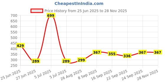 myntra.com neska moda Baby Bloom Infants 0 To 2 Years 2 Pair Cotton Cat and Elephant Face Ankle Socks/ Booties neska moda Price History Graph from 25 Jun 2025 to 26 Nov 2025