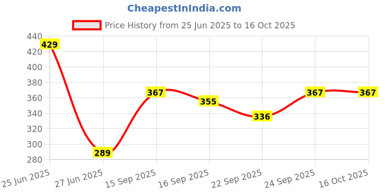 myntra.com neska moda Baby Bloom Infants 0 To 2 Years 2 Pair Cotton Elephant & Rabbit Face Ankle Socks/ Booties neska moda Price History Graph from 25 Jun 2025 to 16 Oct 2025