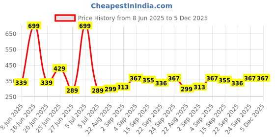 myntra.com neska moda Baby Bloom Infants 0 To 2 Years 2 Pair Cotton Football & Animal Face Ankle Socks/ Booties neska moda Price History Graph from 8 Jun 2025 to 5 Dec 2025