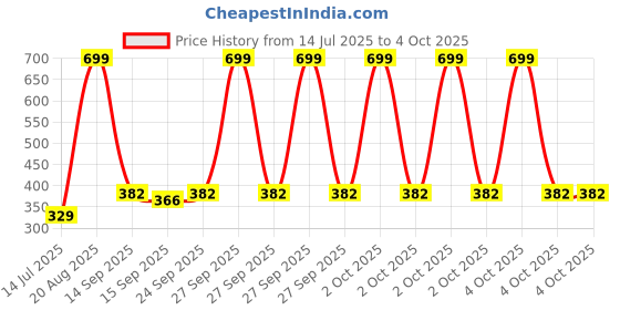 myntra.com NESKA MODA Beige Ankle Length Socks neska moda Price History Graph from 14 Jul 2025 to 4 Oct 2025