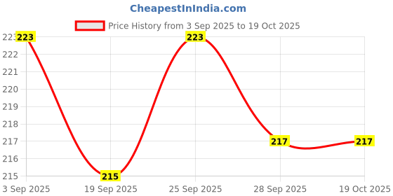 myntra.com NESKA MODA Beige Sheer Stockings neska moda Price History Graph from 3 Sep 2025 to 18 Oct 2025