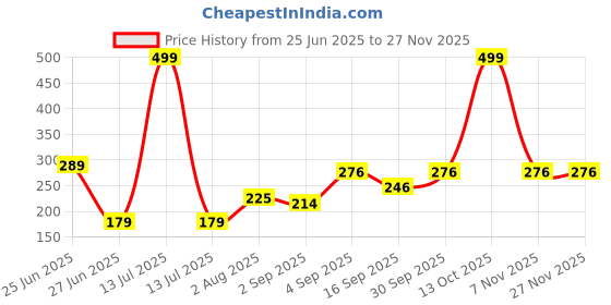 myntra.com NESKA MODA Black Cotton Booties neska moda Price History Graph from 25 Jun 2025 to 25 Nov 2025