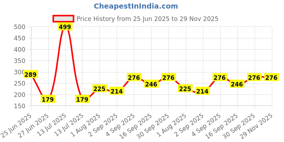 myntra.com NESKA MODA Black Cotton Booties neska moda Price History Graph from 25 Jun 2025 to 29 Nov 2025