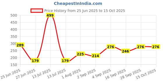 myntra.com NESKA MODA Black Cotton Booties neska moda Price History Graph from 25 Jun 2025 to 14 Oct 2025