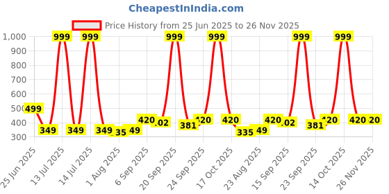 myntra.com NESKA MODA Black Cotton Booties neska moda Price History Graph from 25 Jun 2025 to 26 Nov 2025