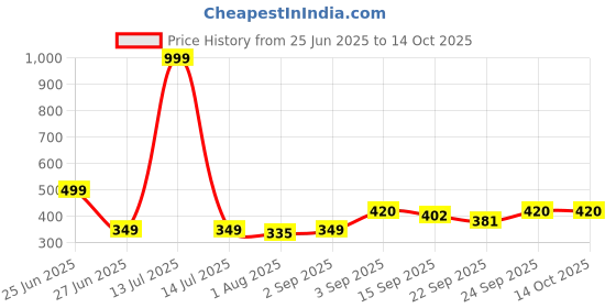 myntra.com NESKA MODA Black Cotton Booties neska moda Price History Graph from 25 Jun 2025 to 14 Oct 2025