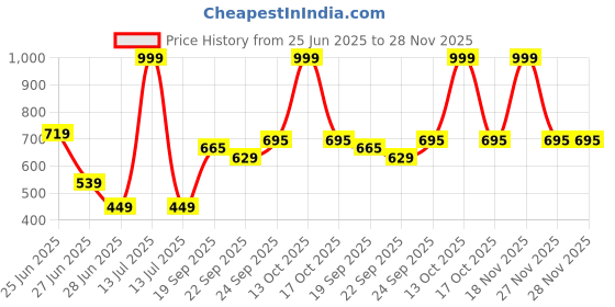 myntra.com NESKA MODA Black Cotton Booties neska moda Price History Graph from 25 Jun 2025 to 28 Nov 2025