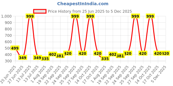 myntra.com NESKA MODA Black Cotton Booties neska moda Price History Graph from 25 Jun 2025 to 4 Dec 2025