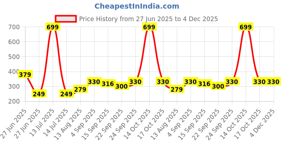 myntra.com NESKA MODA Black Cotton Booties neska moda Price History Graph from 27 Jun 2025 to 4 Dec 2025