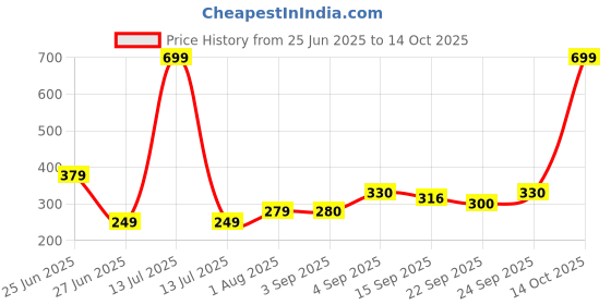 myntra.com NESKA MODA Black Cotton Booties neska moda Price History Graph from 25 Jun 2025 to 14 Oct 2025