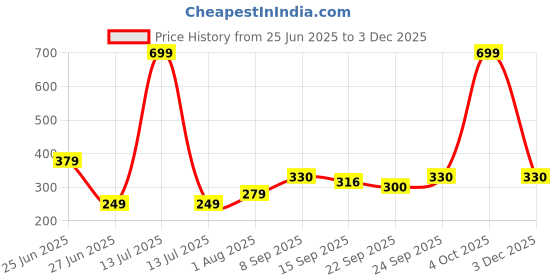 myntra.com NESKA MODA Black Cotton Booties neska moda Price History Graph from 25 Jun 2025 to 3 Dec 2025