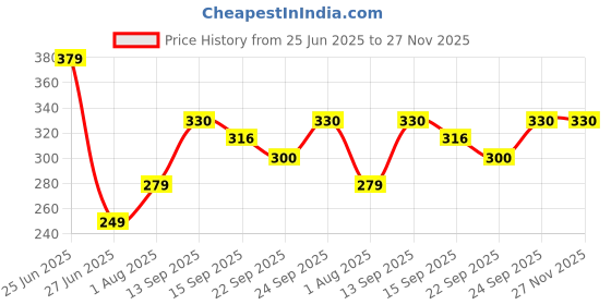 myntra.com NESKA MODA Black Cotton Booties neska moda Price History Graph from 25 Jun 2025 to 27 Nov 2025