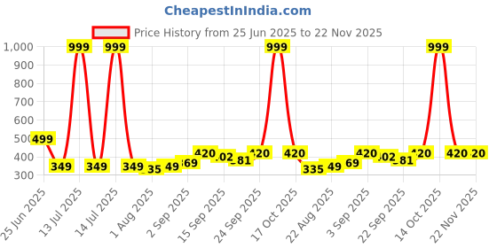 myntra.com NESKA MODA Black Cotton Booties neska moda Price History Graph from 25 Jun 2025 to 22 Nov 2025