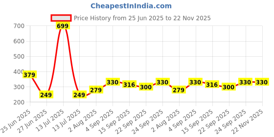 myntra.com NESKA MODA Black Cotton Booties neska moda Price History Graph from 25 Jun 2025 to 22 Nov 2025