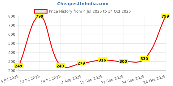 myntra.com NESKA MODA Black Cotton Booties neska moda Price History Graph from 4 Jul 2025 to 14 Oct 2025