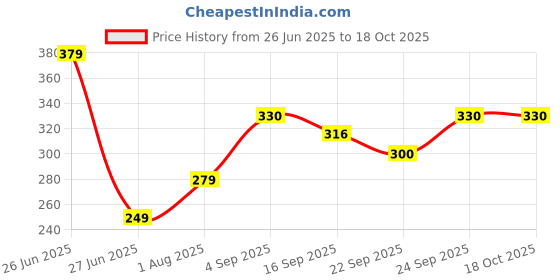 myntra.com NESKA MODA Black Cotton Booties neska moda Price History Graph from 26 Jun 2025 to 18 Oct 2025