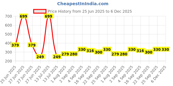 myntra.com NESKA MODA Black Cotton Booties neska moda Price History Graph from 25 Jun 2025 to 5 Dec 2025