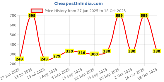 myntra.com NESKA MODA Black Cotton Booties neska moda Price History Graph from 27 Jun 2025 to 14 Oct 2025