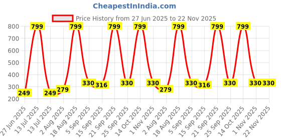 myntra.com NESKA MODA Black Cotton Booties neska moda Price History Graph from 27 Jun 2025 to 22 Nov 2025